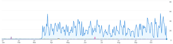 Google Analytics user acquisition for 2026, flat until mid-March and then thousands of users a day