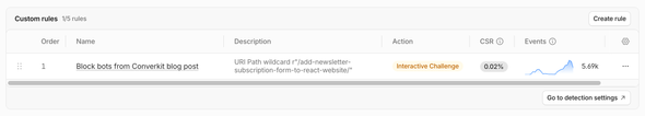 Cloudflare custom rules list, with 5.69k events on the interactive challenge