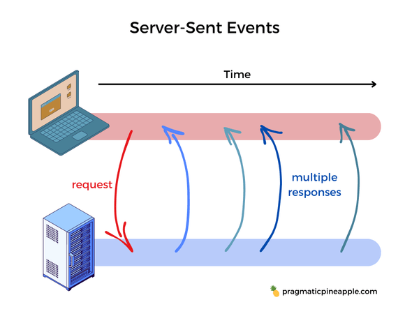 Server-Sent Events diagram
