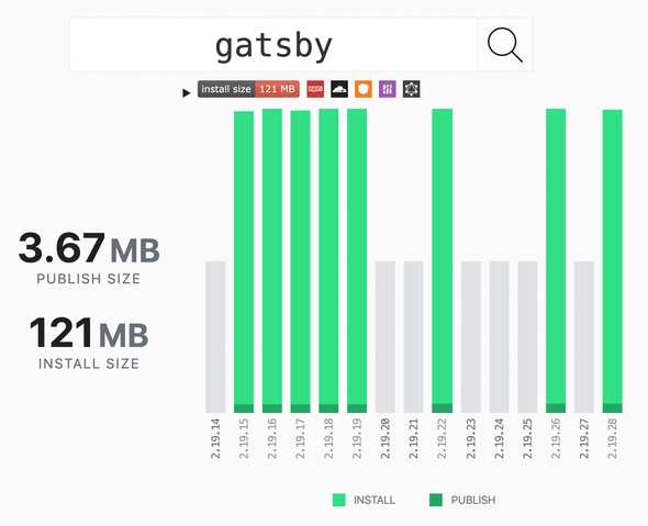 Package Phobia vizualization of Gatsby.js