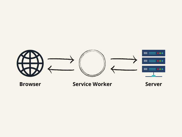 Service worker illustrated between a browser and a server as a middleware