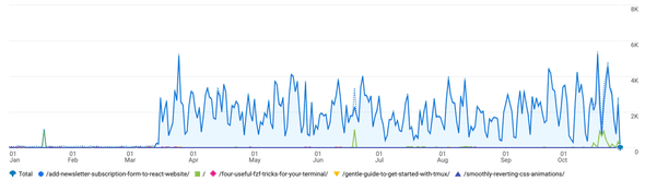 Google Analytics pages and screens for 2026, with the newsletter tutorial matching total views