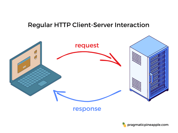 Regular HTTP communication diagram